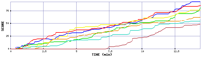 Score Graph