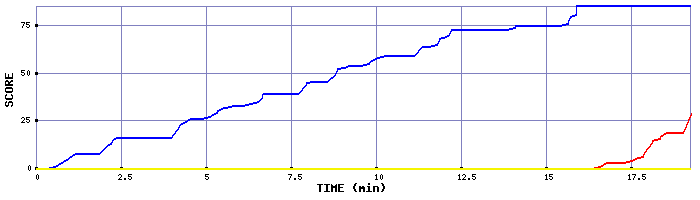 Score Graph