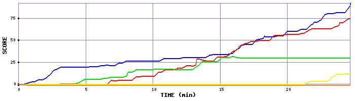 Score Graph