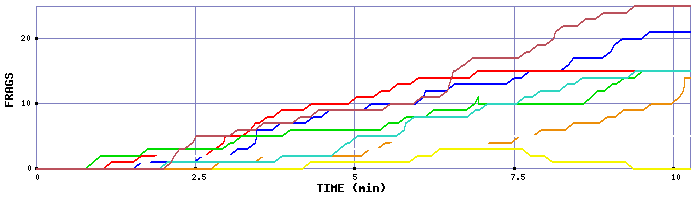 Frag Graph