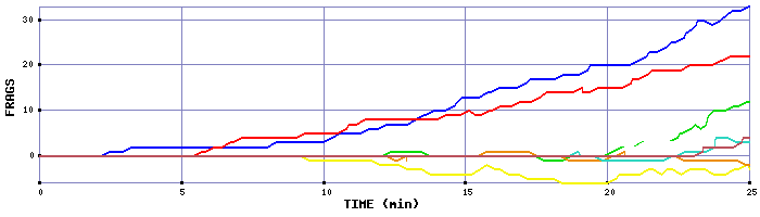 Frag Graph