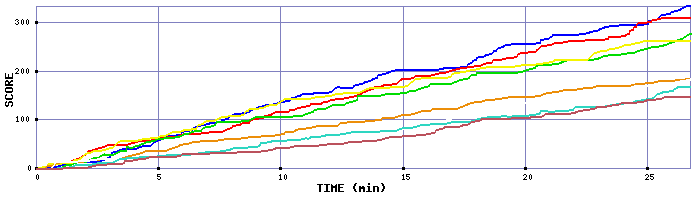 Score Graph