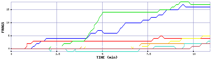 Frag Graph