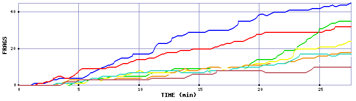 Frag Graph