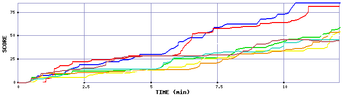 Score Graph