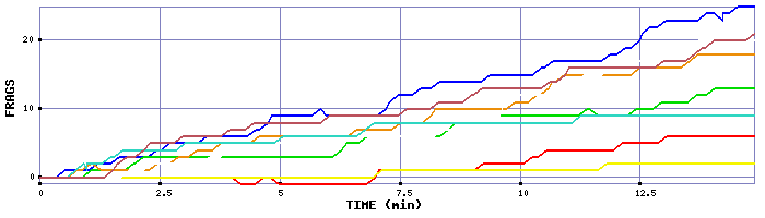 Frag Graph