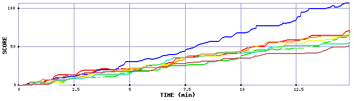 Score Graph