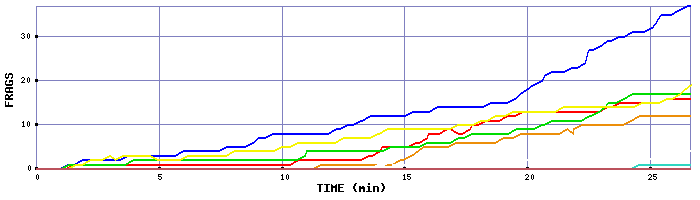 Frag Graph
