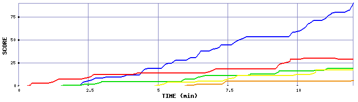 Score Graph