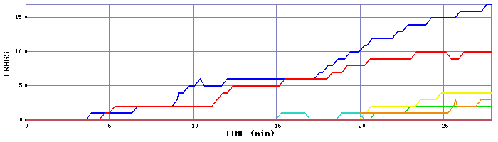 Frag Graph