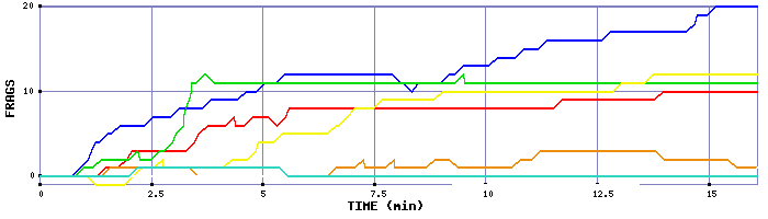 Frag Graph