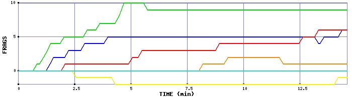 Frag Graph