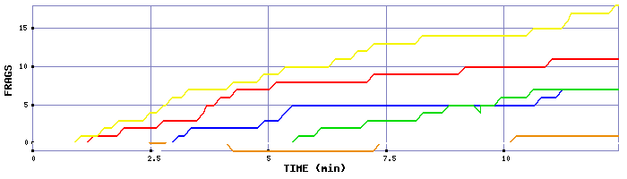 Frag Graph