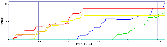 Score Graph