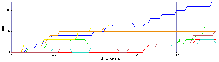 Frag Graph