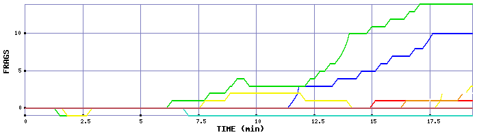 Frag Graph