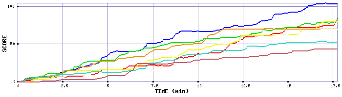 Score Graph