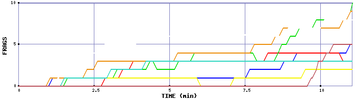 Frag Graph