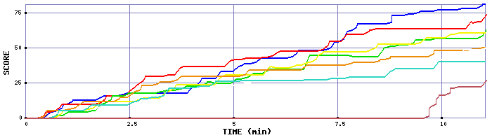 Score Graph