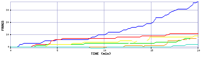 Frag Graph