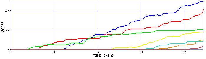 Score Graph