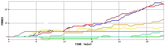 Frag Graph