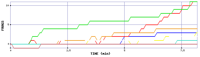 Frag Graph