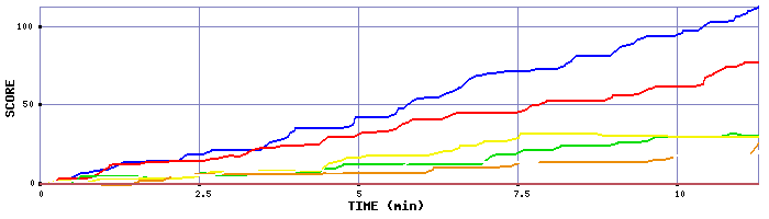 Score Graph