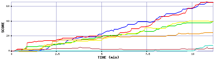 Score Graph