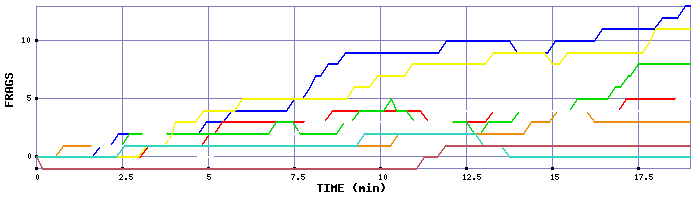 Frag Graph