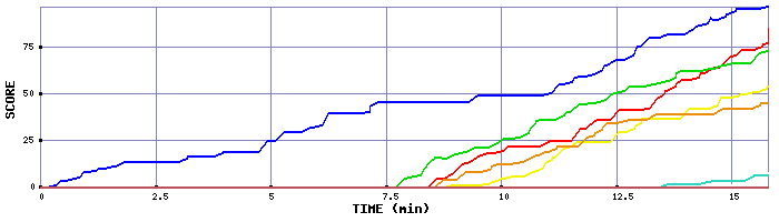 Score Graph