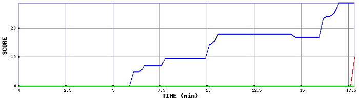 Score Graph