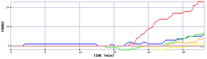 Frag Graph