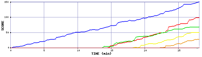 Score Graph