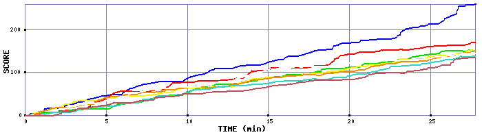 Score Graph
