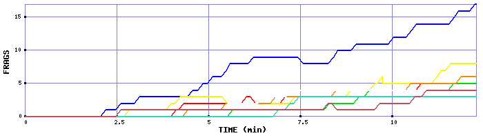 Frag Graph