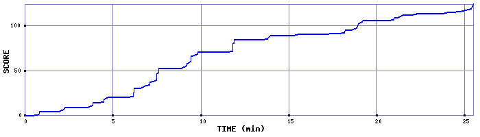 Score Graph