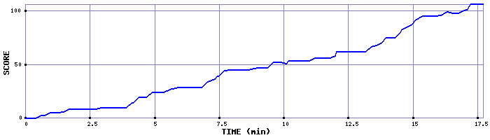 Score Graph