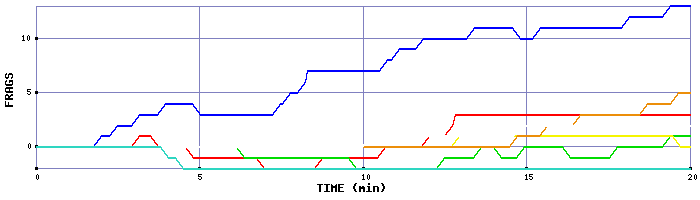 Frag Graph
