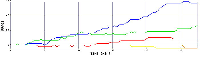 Frag Graph