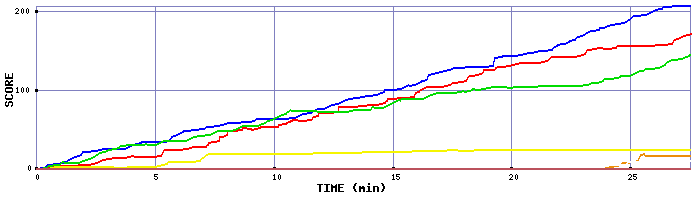 Score Graph