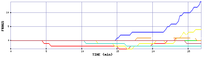 Frag Graph