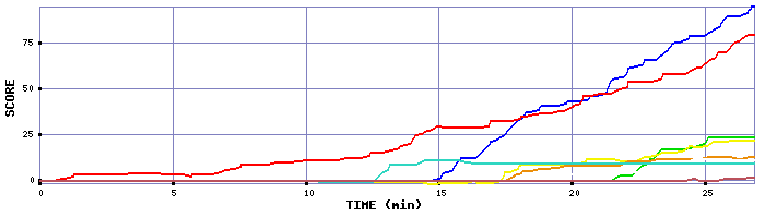 Score Graph