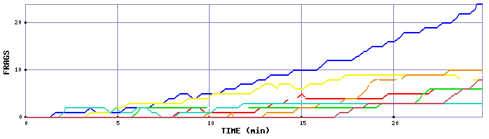 Frag Graph