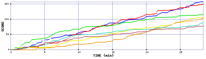 Score Graph