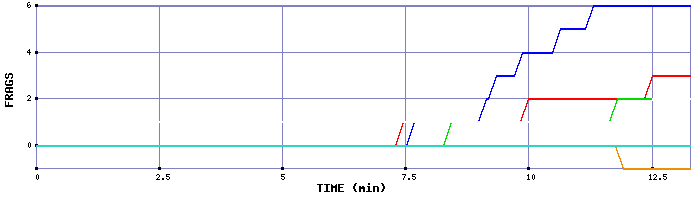 Frag Graph