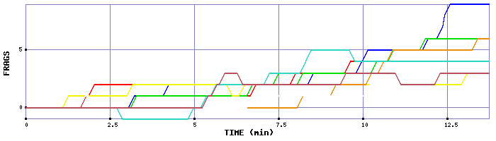 Frag Graph