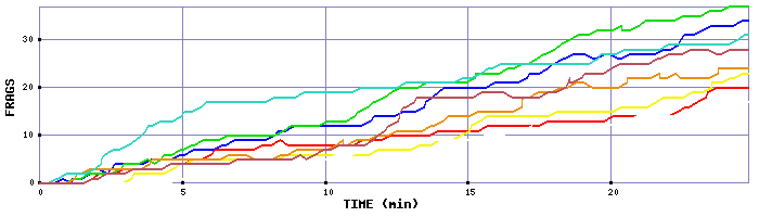 Frag Graph