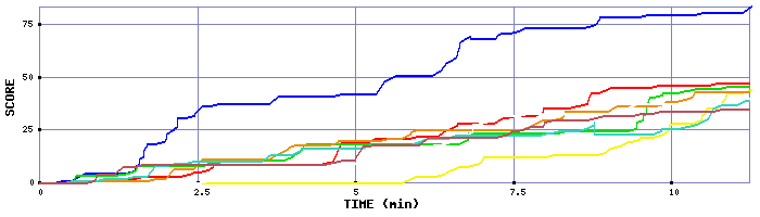 Score Graph