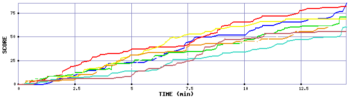 Score Graph